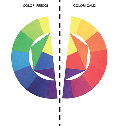 Cerchio cromatico di Itten diviso in due parti: colori freddi e colori caldi.