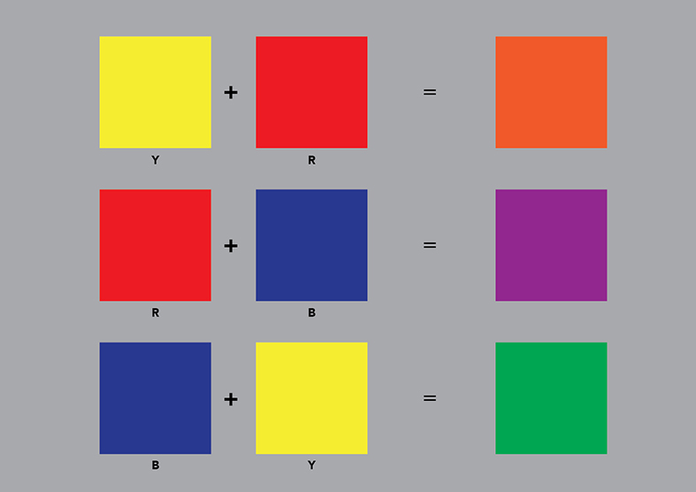 A secondary color is obtained by mixing two primary colors